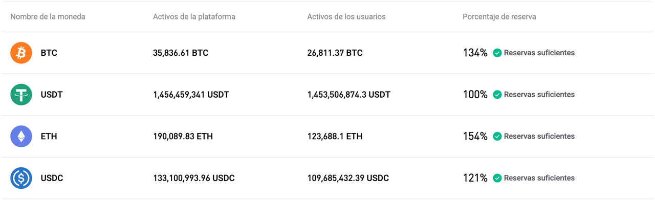 Bitget publica la Prueba de Reservas de agosto de 2026 (n° 45) image 0