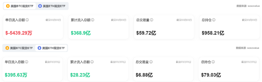 Bitget每日早报(3.4)｜消息面利好以「一日游」告终，链上巨鲸再开千万级 $BTC 空单 image 5