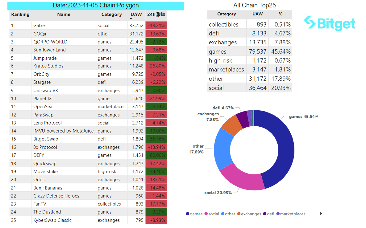 Bitget Research: Bitcoin Ecosystem Remains Hot, Circle Considers Going Public in Early 2024 image 30