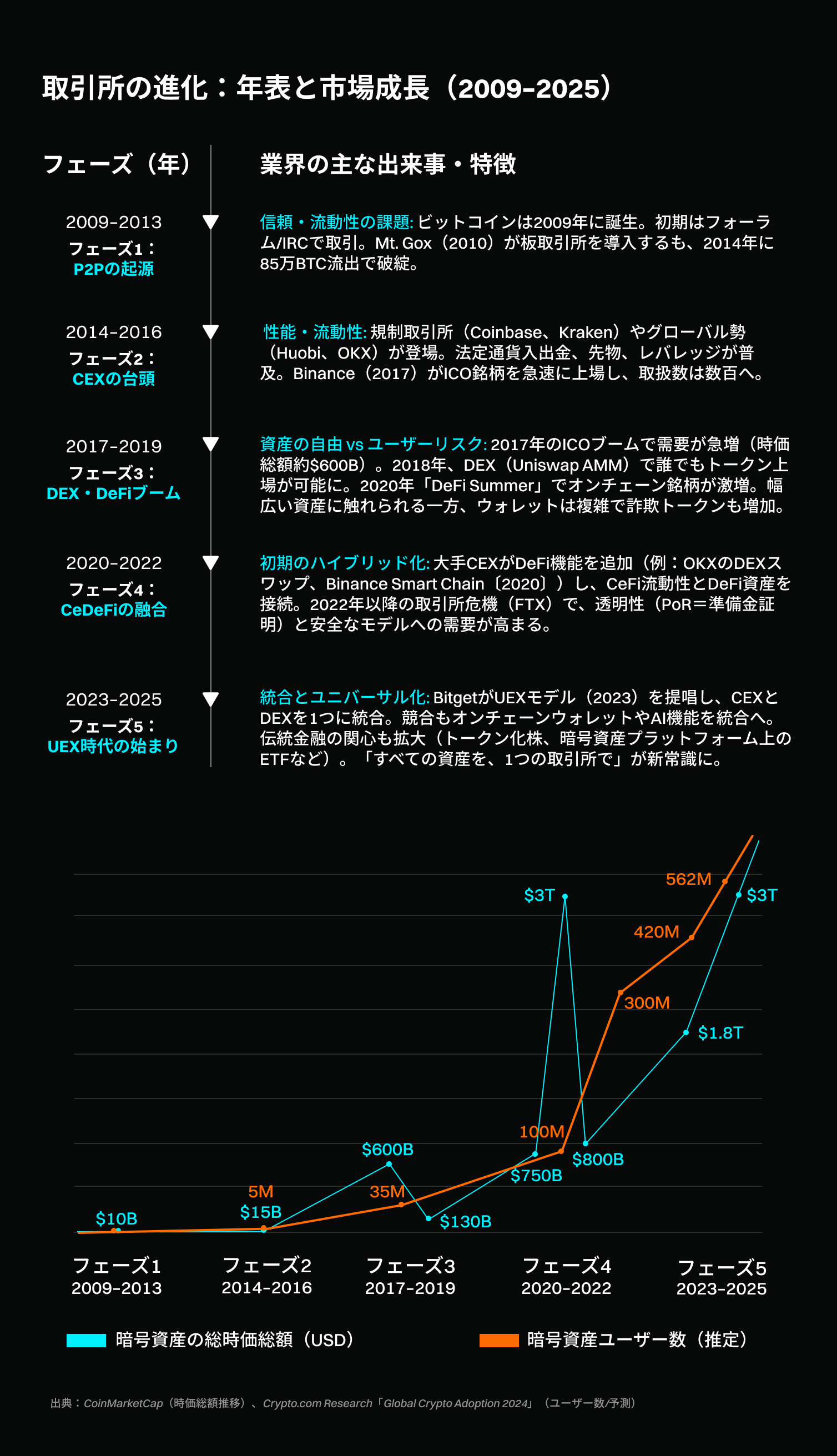 Bitget UEX(ユニバーサル取引所)ホワイトペーパー:暗号資産、株式、コモディティ、新興市場における金融テクノロジーの設計図 image 1