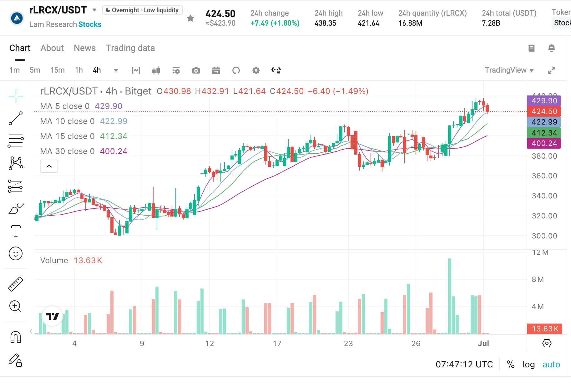New Highs! Semiconductor Equipment Stocks Surge Collectively: AI Boom + Korea’s $800B Mega Order Ignites AMAT, LRCX, KLAC image 2