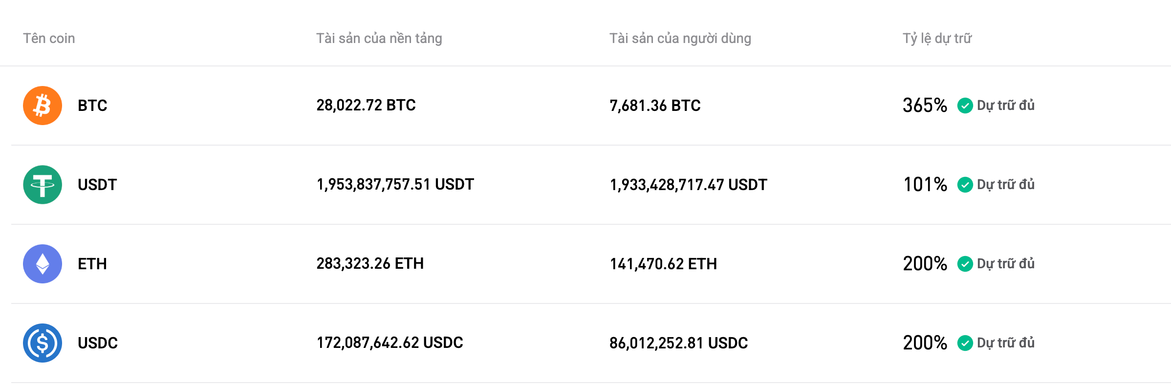 Bitget đã cập nhật Bằng chứng Dự trữ cho tháng 08/2025 image 0
