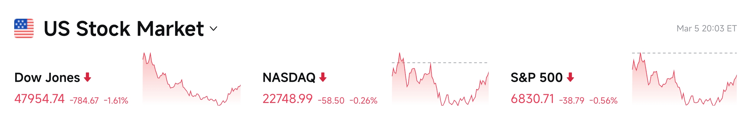 Bitget UEX Daily｜Iran Conflict Boosts Oil Prices;U.S. Plans Global AI Chip Controls;Non-Farm Data Imminent (2026-03-06) image 1