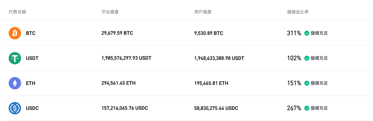 Bitget 更新了 2025 年 7 月的儲備金證明 image 0