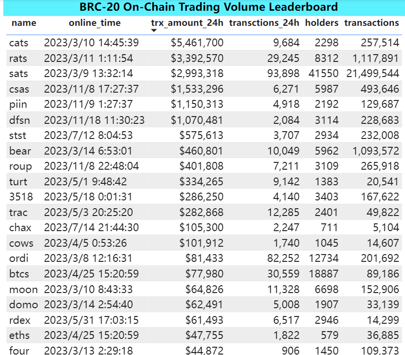 Bitget Research: Blur Opens Season 2 Airdrop Claims, XONE Completes Minting and Tops ETH Chain Gas Consumption Chart image 0