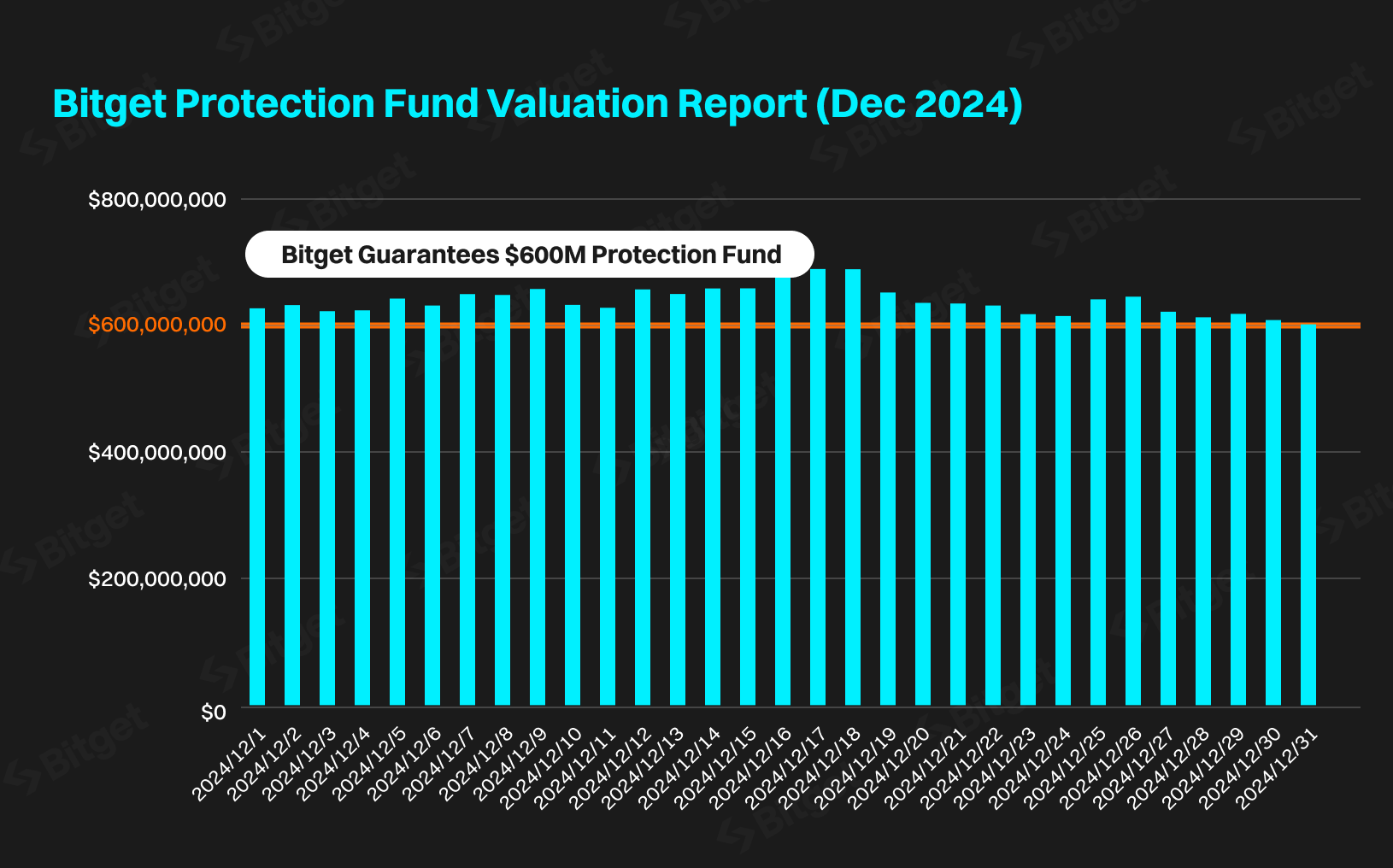 Bitget’s Protection Fund Reaches $617M in December 2024 Amid Strong Market Activity image 0