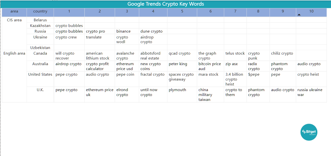 Bitget Research: Meme Becomes the Hottest Sector in the Market, AIDOGE, PEPE, and WOJAK Skyrocket in Turn image 40