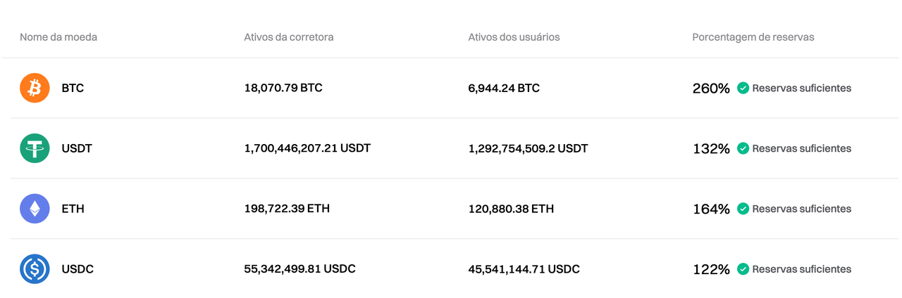 A Bitget publicou seu relatório da Prova de Reservas de janeiro de 2025 image 0