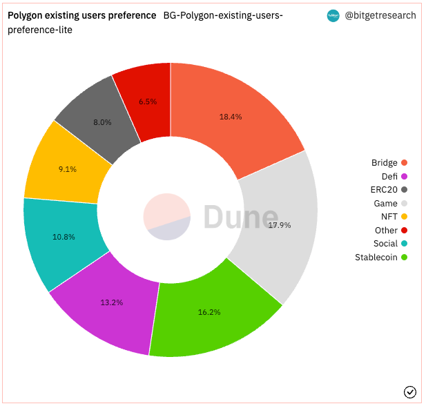 Bitget Research: Mainstream Assets Fluctuate Downwards, Certain Memecoins and New ERC Protocols Offer Some Hype Opportunities image 14