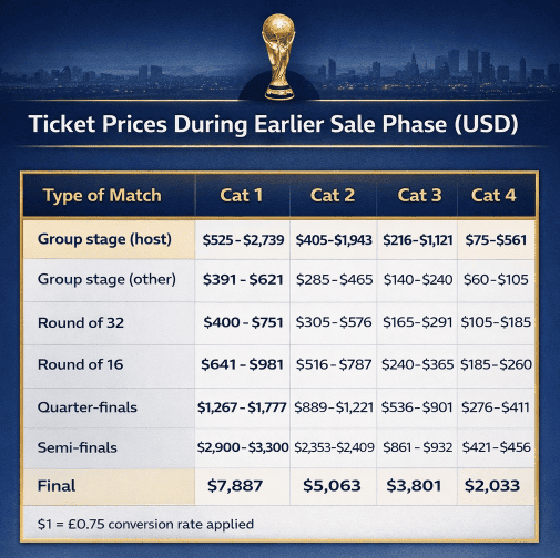 How to Buy World Cup Tickets 2026: Ballots, Resale & Last-Minute Sales Guide image 4