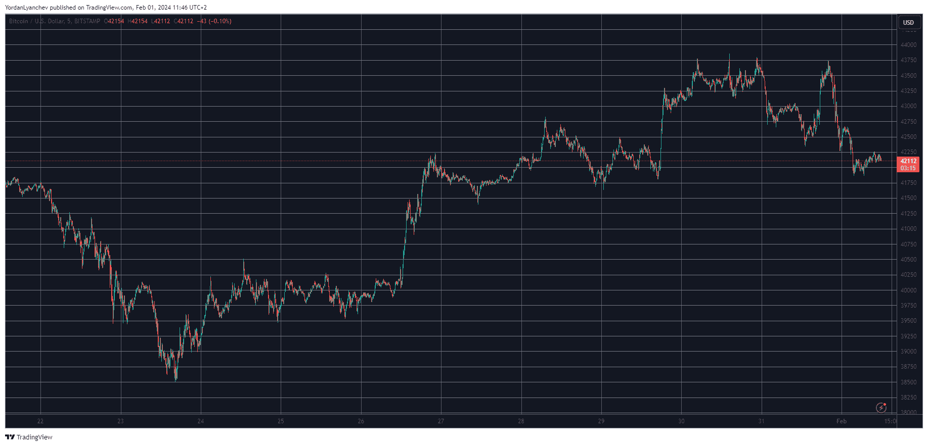 Bitcoin (BTC) Price Drops to $42K as US Fed Keeps Interest Rates at 23-Yeah High (Market Watch) image 0