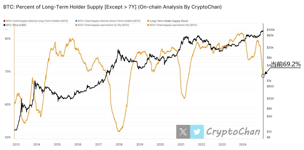 ビットコインの長期保有者が69.2%を占め、オンチェーンのシグナルは強気市場のピークが徐々に近づいていることを示している image 0