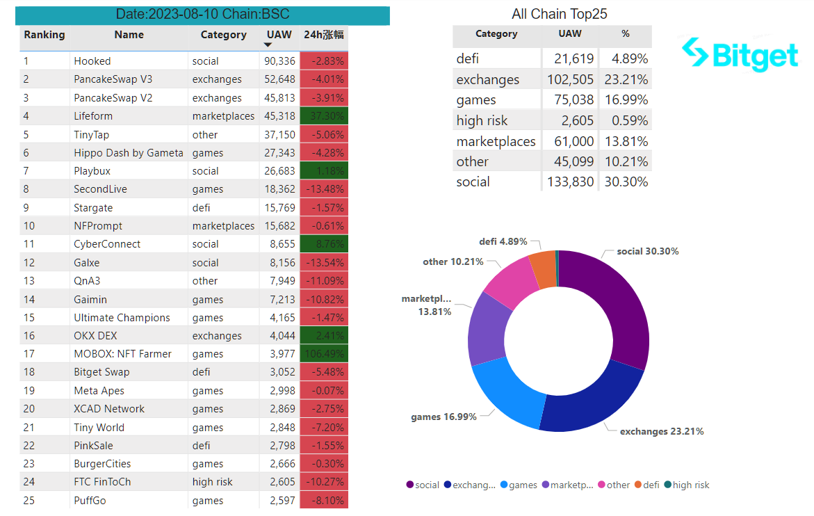 Bitget Research: BASE Mainnet Officially Open to the Public, Bitcoin ETF Review on the 13th Intensifies Market Volatility image 24