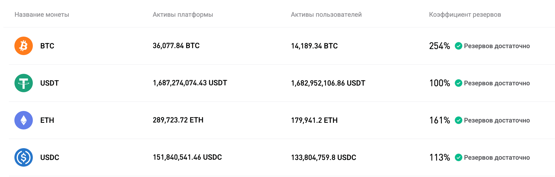 Bitget обновила доказательство резервов за январь 2026 г.