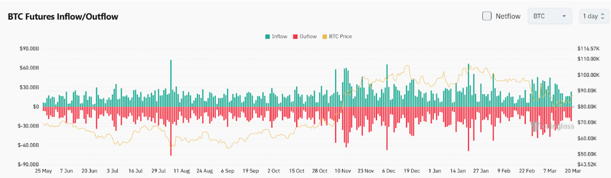 Bitget Daily Digest (March 20) | Fed to slow pace of balance sheet reduction in April, Trump to attend Digital Asset Summit in New York image 3