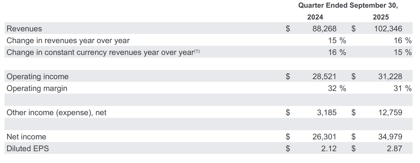 Alphabet Shares Surge as Google Parent Reports Record $102.3 B in Q3 2025 Revenue image 0