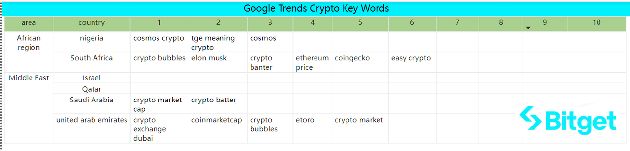 Bitget Research: Celestia Token Launch Boosts the Cosmos Ecosystem, Crypto Market Consolidates in Narrow Range Awaiting November FOMC Meeting image 48