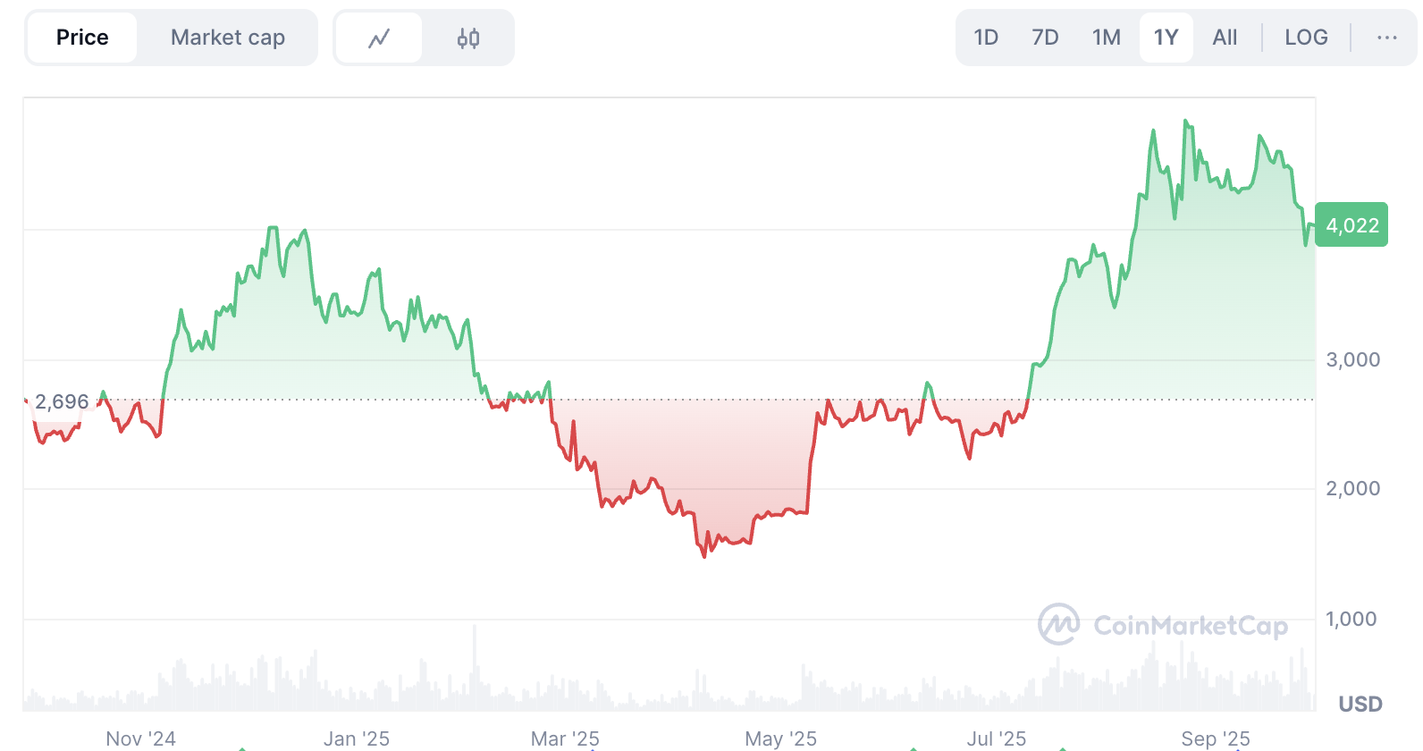 ETH Price Has Hit the Bottom—Here’s Why and What’s Next image 0