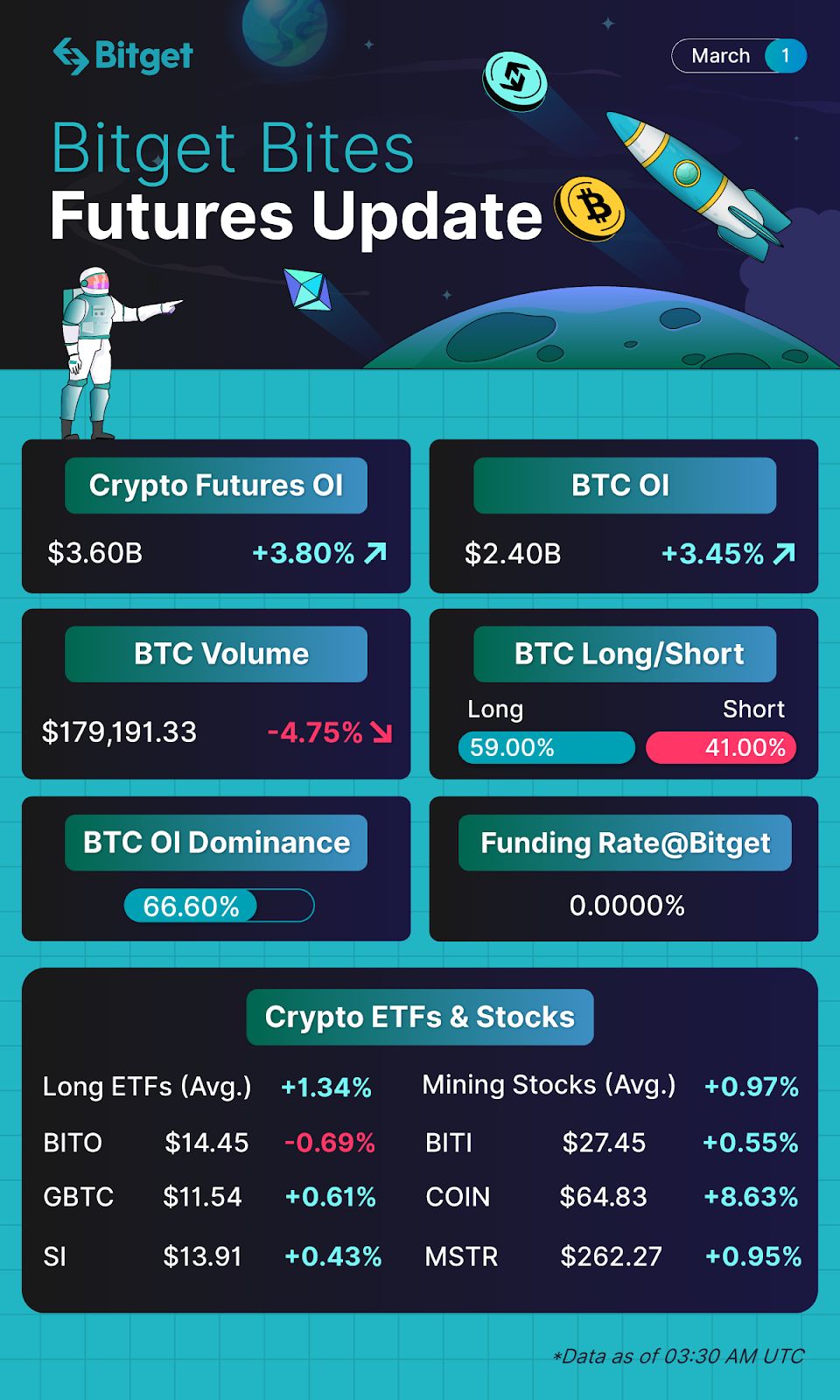 Bitget Bites (March 1, 2023) image 1