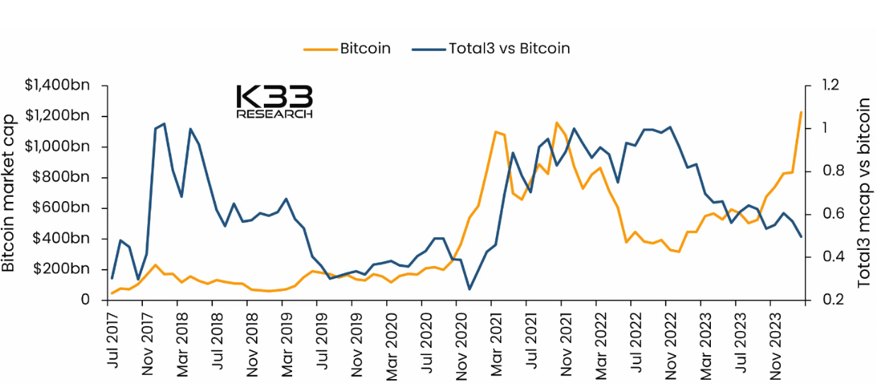 Altseason is coming — or at least data suggests that its close image 5