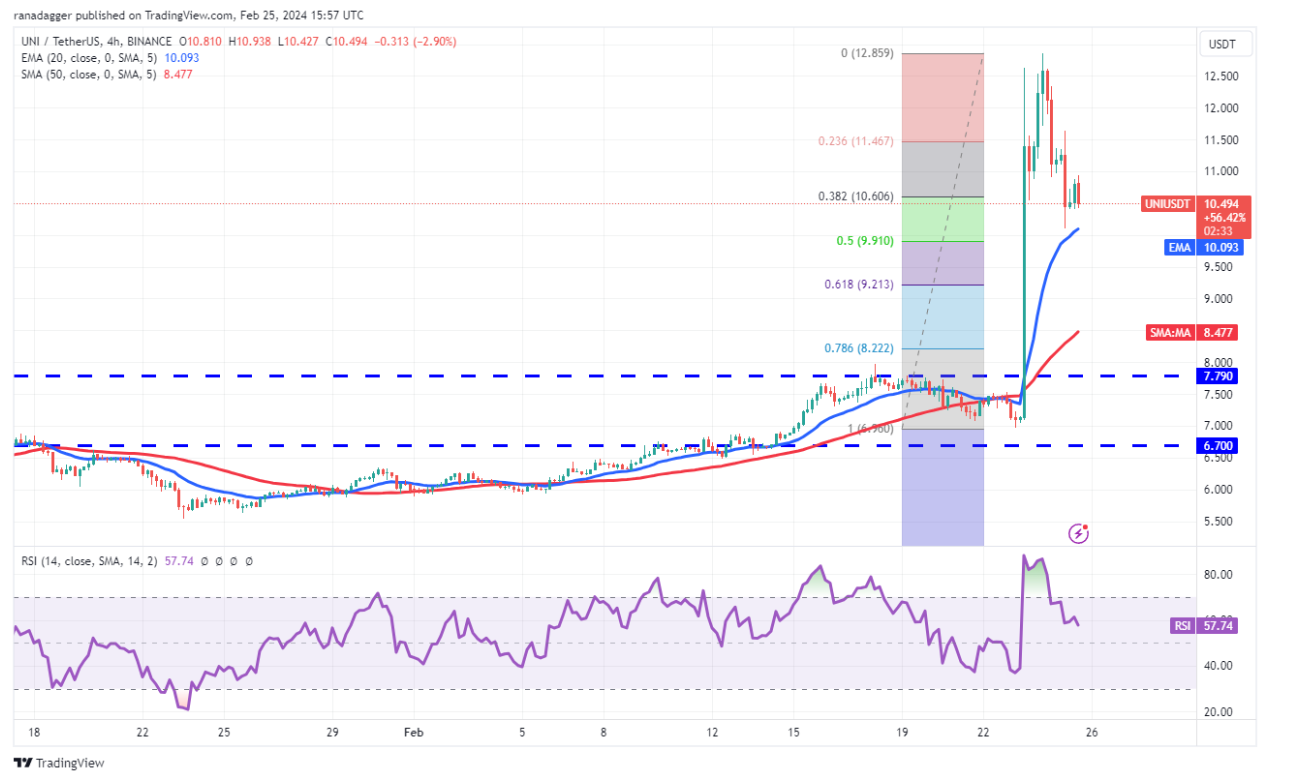 ETH, UNI, FIL and GRT turn bullish as Bitcoin price hovers above $51K image 6