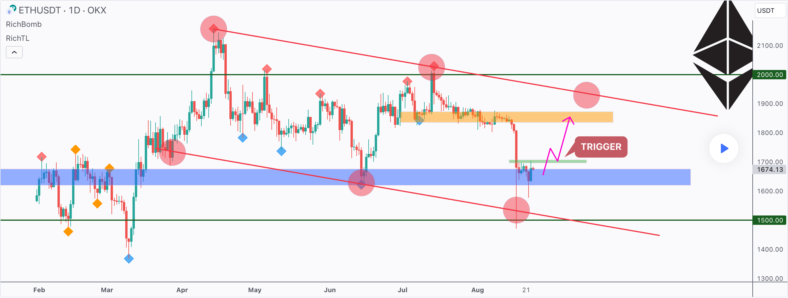 行情精选分析：ETH 有望继续看涨至 1,840 美元 image 0