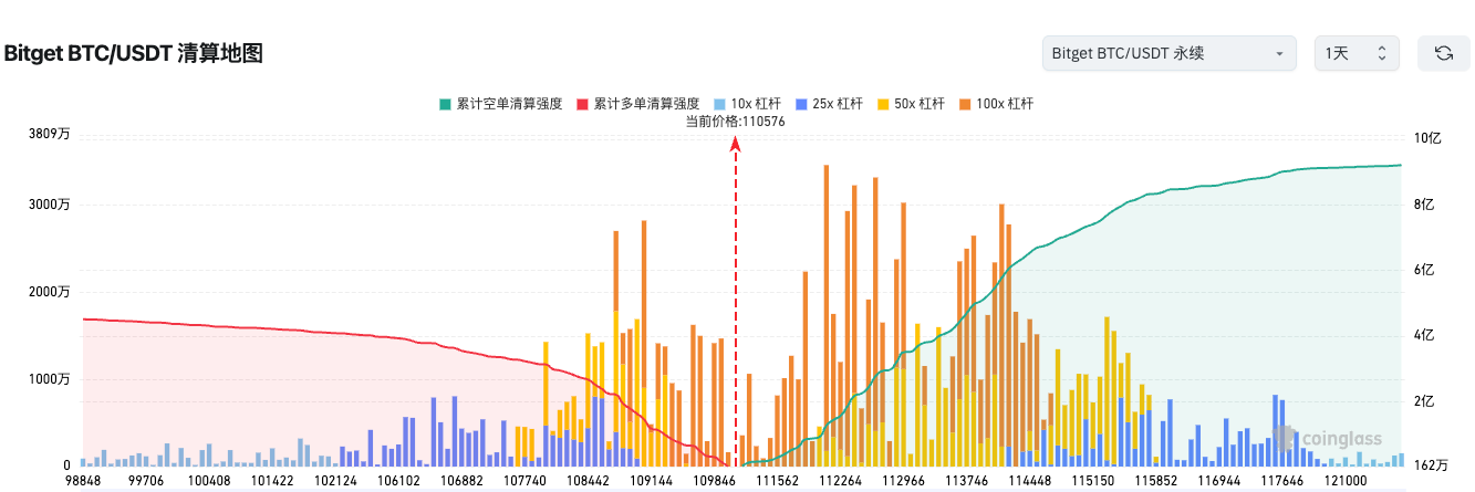 Bitgetデイリーニュース（10月30日）｜Tetherが世界第17位の米国債保有者に；SECが本日Nasdaq Ethereum Trustのステーキング提案を裁定予定；ドイツのAfDがbitcoinを国家戦略備蓄に組み入れることを提案； image 1