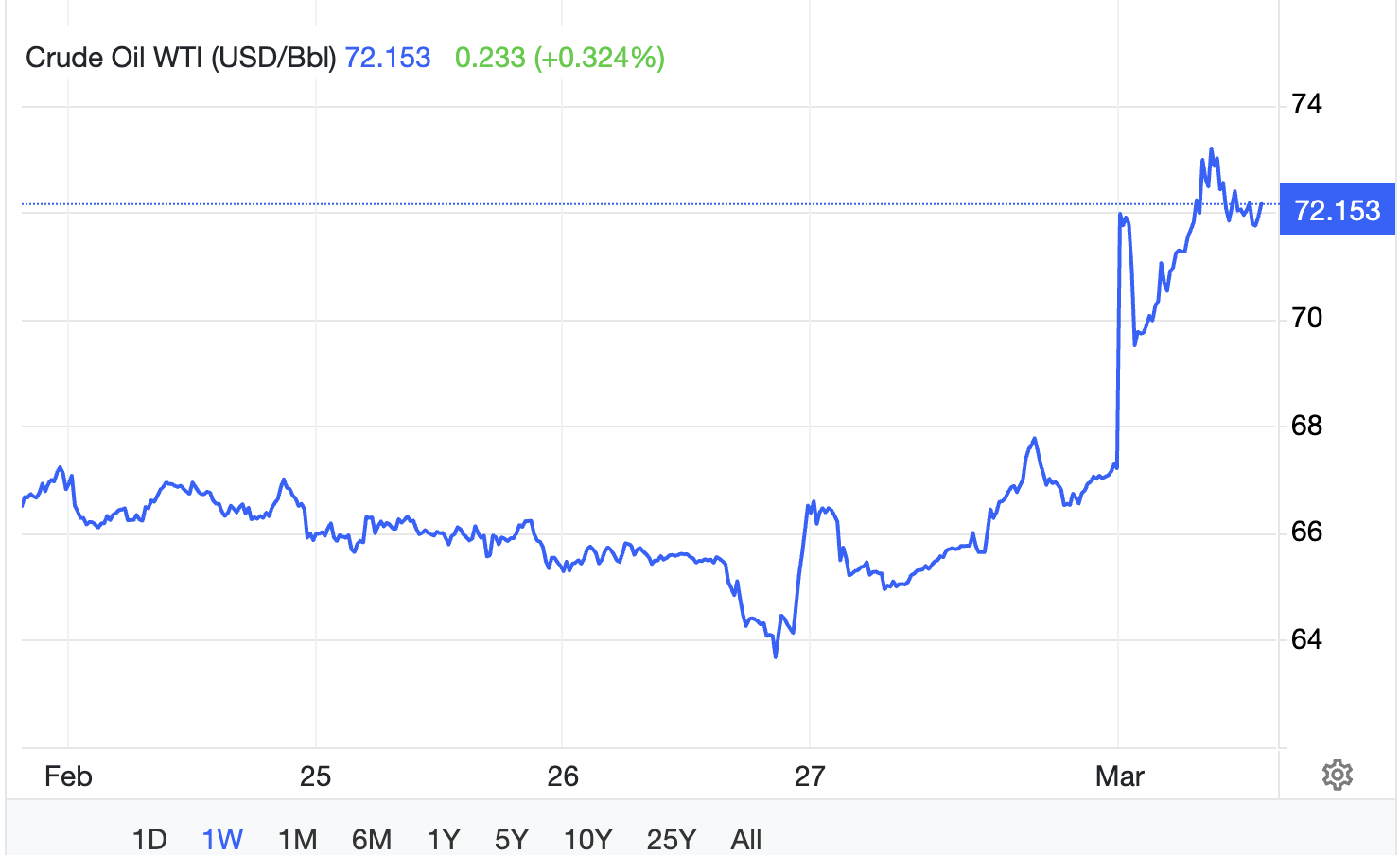 Crude Oil Price Prediction: Aramco Could Drive Prices to $120—Best Oil Stocks to Invest In image 0
