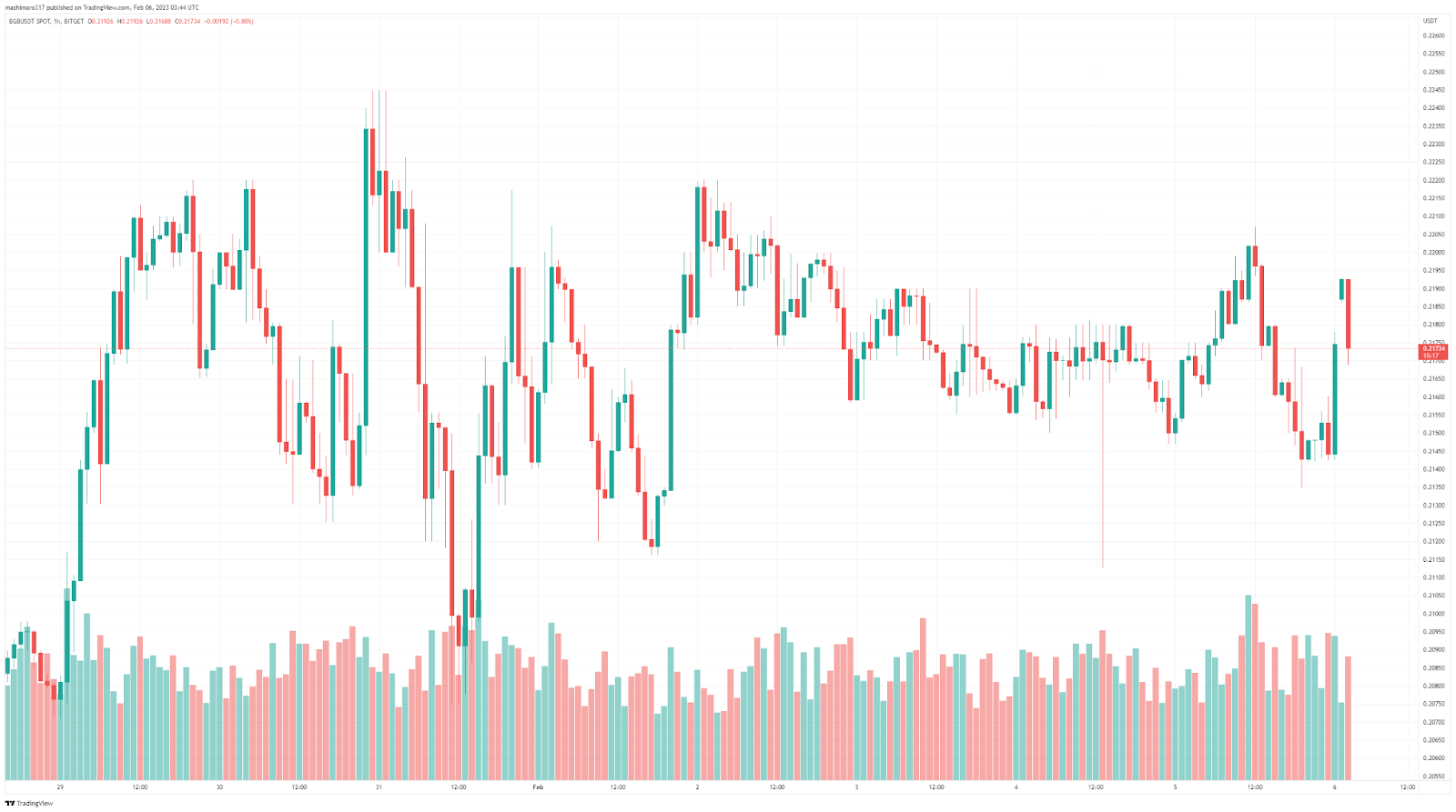 Bitget Hot Takes (January 30 - February 05) image 0