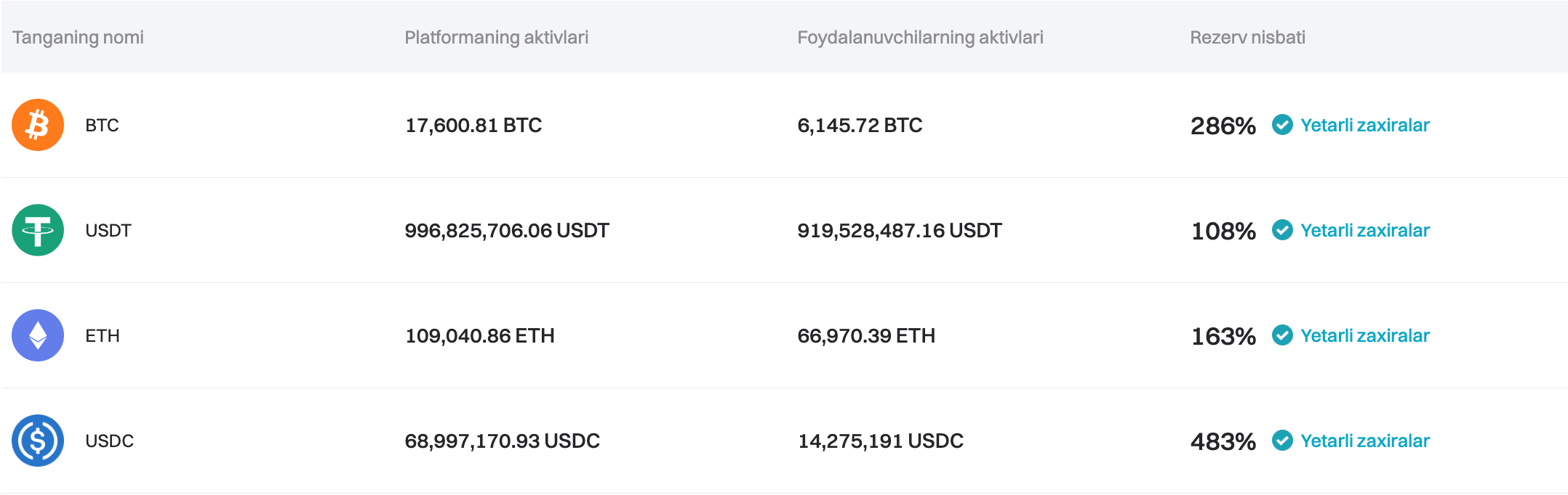 Bitget 2024-yil Iyul oyi uchun Zaxiralarni tasdiqlash hujjatini yangiladi image 0