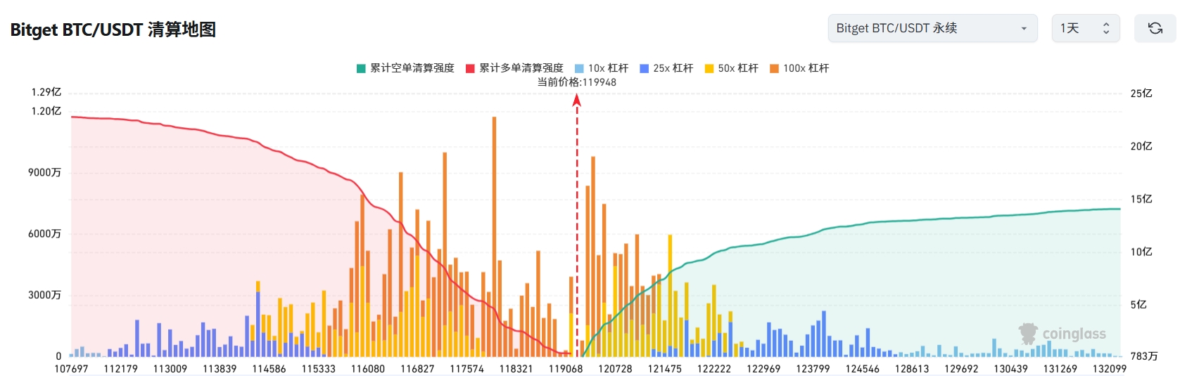 Bitget每日早报(7.23)|特朗普称应降息 3%,LetsBonk 市占率升至 64%,$SOON 与 $AVAIL 今日大额解锁 image 2