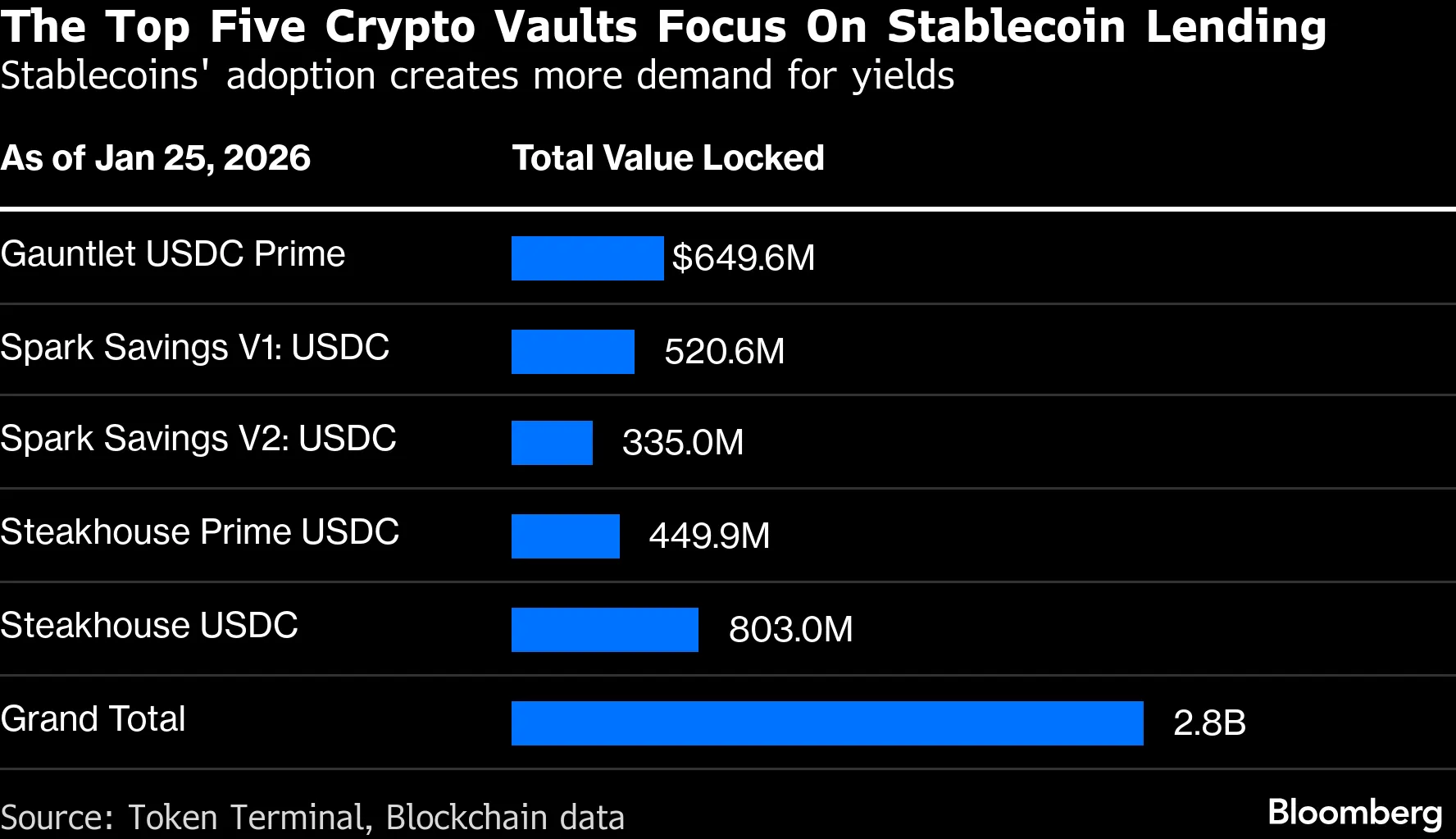 Highest Safe Stablecoin Yield 2026: A Practical Strategy to Reach 7.2% with Lower Risk image 1