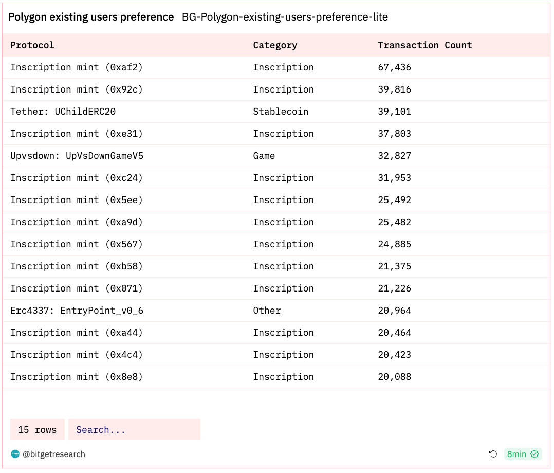 Bitget Research: Bitcoin Rebounds After Falling Below US$36,000, Polygon Inscription Hype Causes Surge in Gas Fees image 16