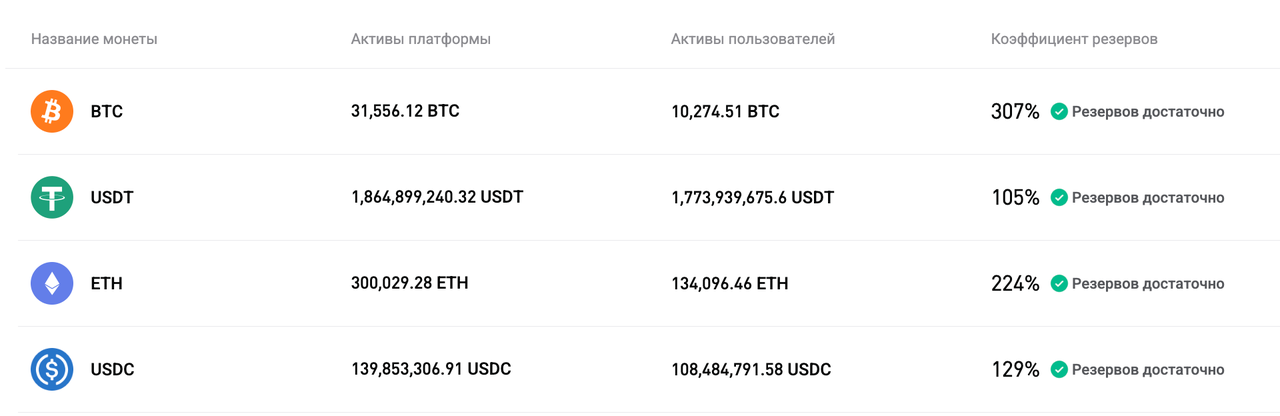 Bitget обновила доказательство резервов за октябрь 2025 г. image 0