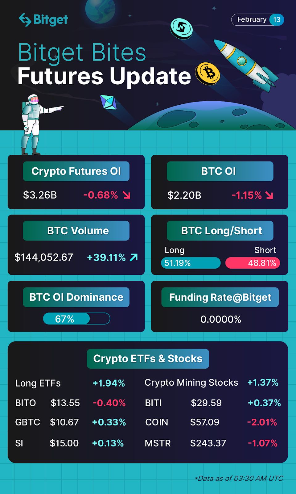 Bitget Bites (February 13, 2023) image 1