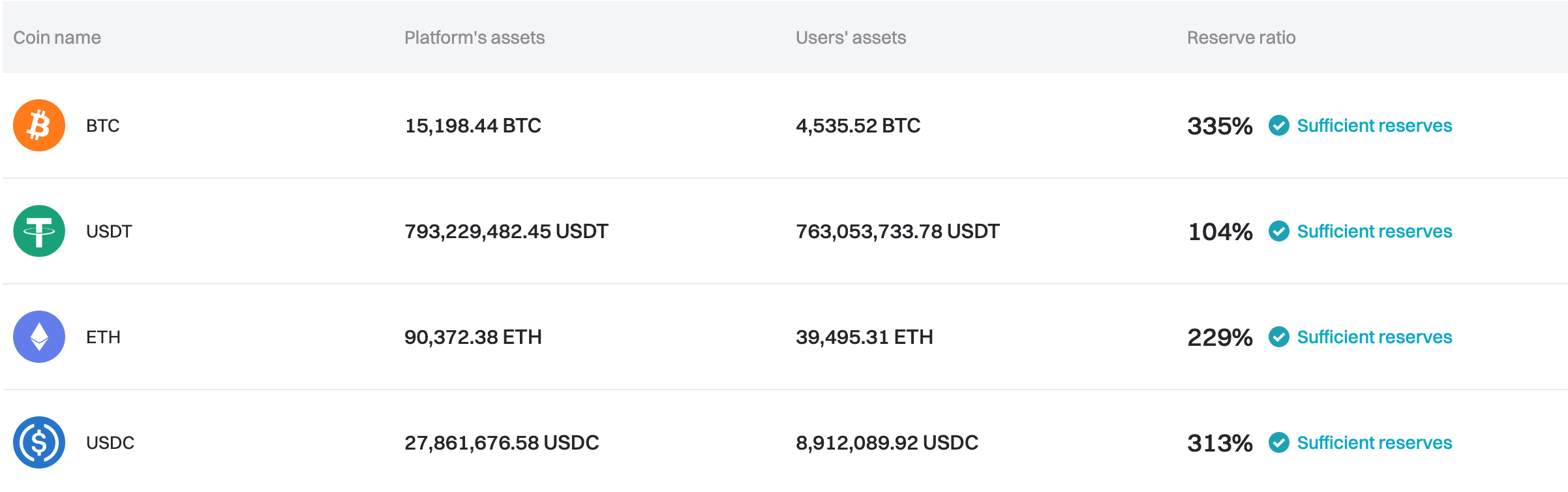 Bitget has updated the Proof of Reserves for April 2024 image 0