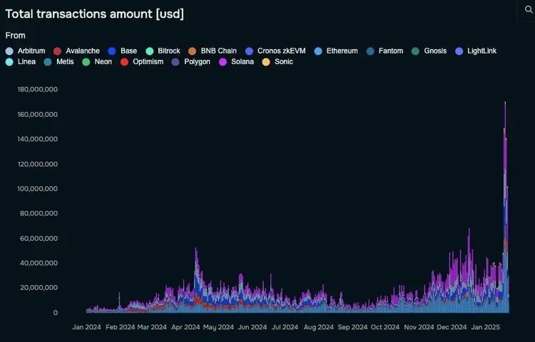 ارتفع حجم التداول في DeBridge، ليشكل ما يقرب من 10% من الإجمالي التاريخي في 5 أيام، وقد يتجاوز مليار دولار في غضون أسبوع image 0