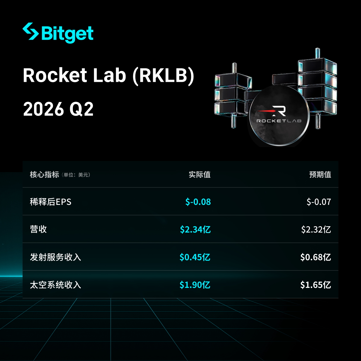 أبرز ملامح التقرير المالي للربع الثاني لعام 2026 لشركة Rocket Lab: الإيرادات تسجل رقماً قياسياً وتبلغ 234 مليون دولار أمريكي بنمو سنوي 62%، تراكم الطلبات يصل إلى 2.36 مليار دولار وهو أعلى مستوى في التاريخ، وتوقعات الإيرادات للربع الثالث تتجاوز التوقعات image 0