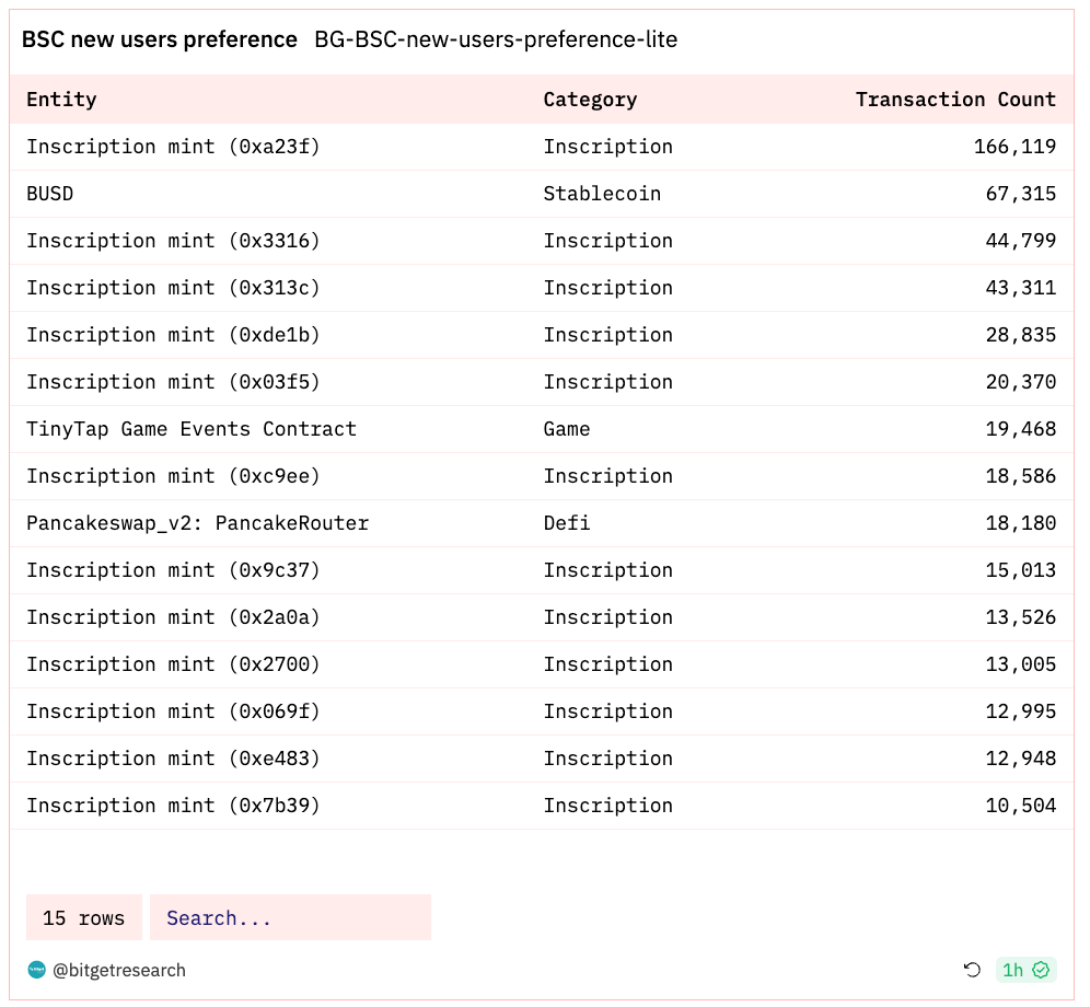 Bitget Research: Blur Opens Season 2 Airdrop Claims, XONE Completes Minting and Tops ETH Chain Gas Consumption Chart image 9