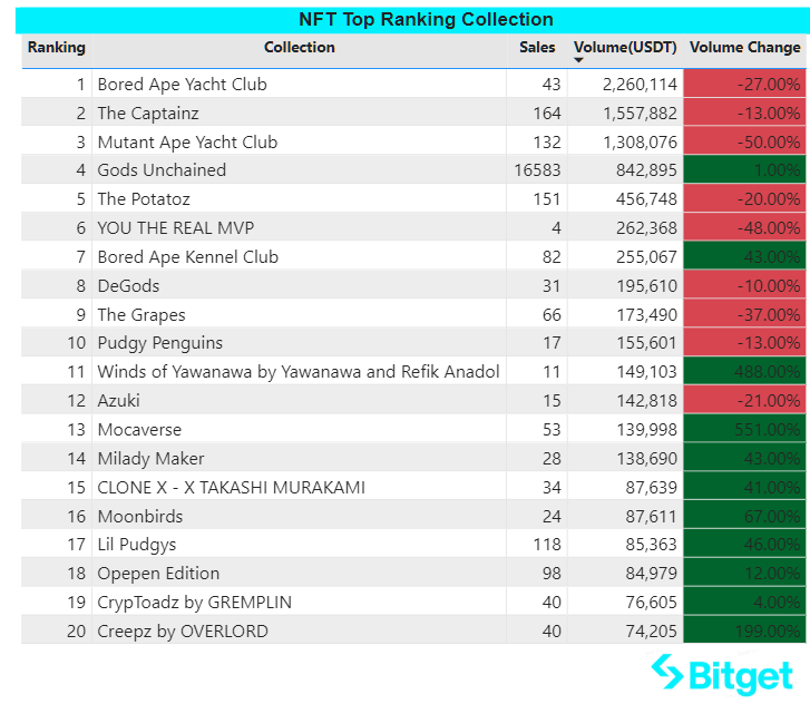 Bitget 研究院：山寨币普涨，贪婪指数上涨至 72 创年内新高 image 7