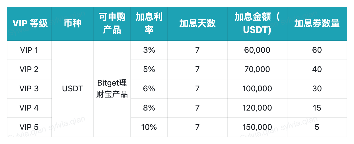 【限时 VIP 升级】享 VIP 身份体验及高达 10% 理财加息，还有京东卡、限量周边礼，等你来拿！ image 3