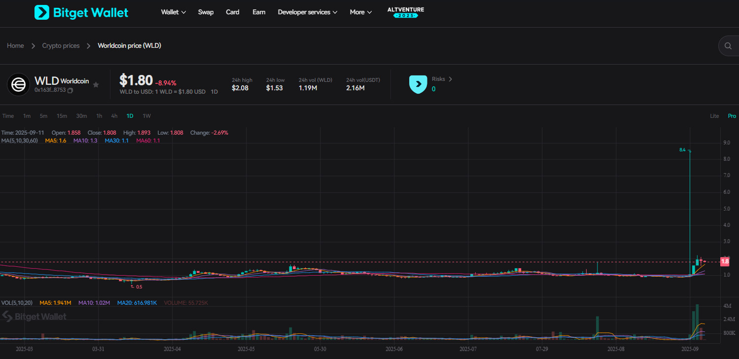 What Is Wordcoin and Price Prediction 2025-2030: Can AI and Treasury Backing Push $WLD to $4 image 2