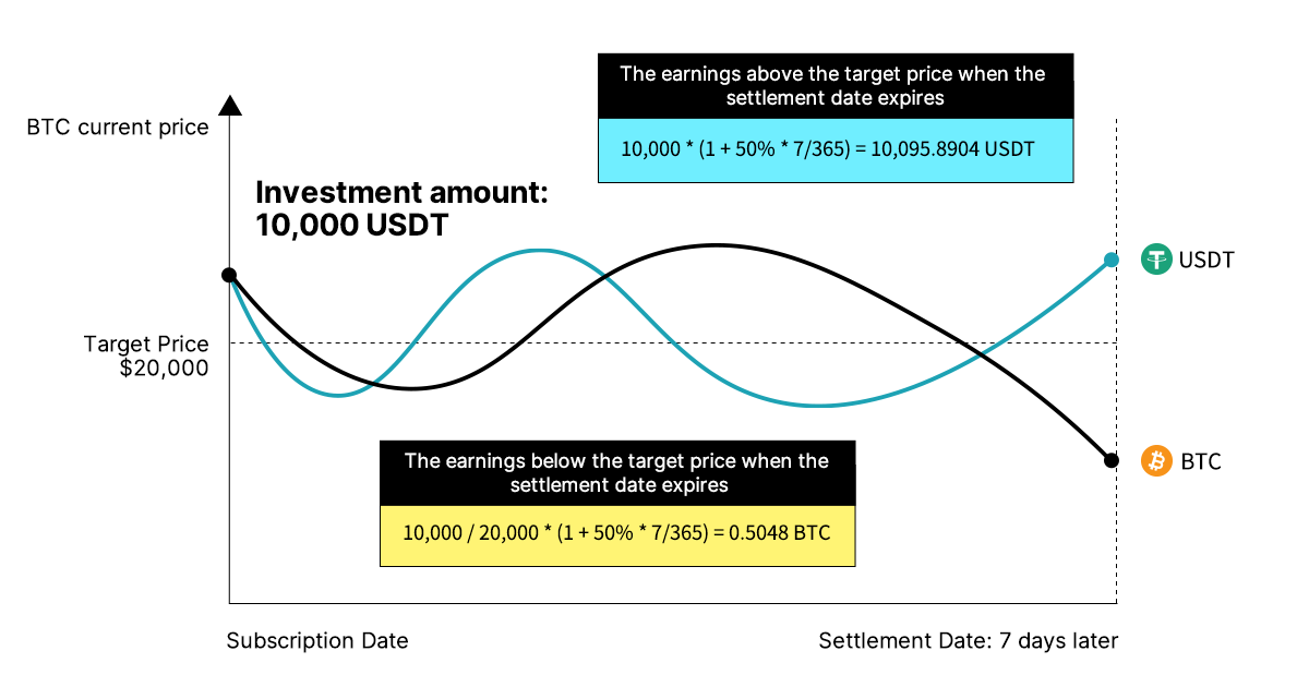 Como lucrar em mercados voláteis com o Investimento duplo da Bitget image 1