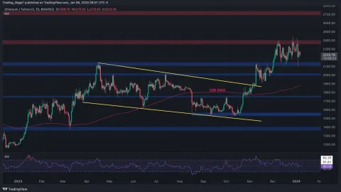 ETH Uncertain Above $2.2K but is a Drop Toward $2,000 in Play? (Ethereum Price Analysis)