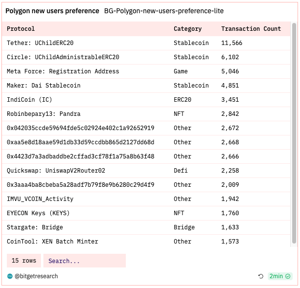 Bitget Research: Market Volatility Extremely Low, NFT Market Weakness Puts Numerous Blue Chips NFTs at Risk of Liquidation image 13