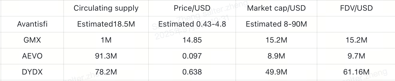 Research Report | Avantisfi Project Overview & AVNT Market Valuation Analysis image 1
