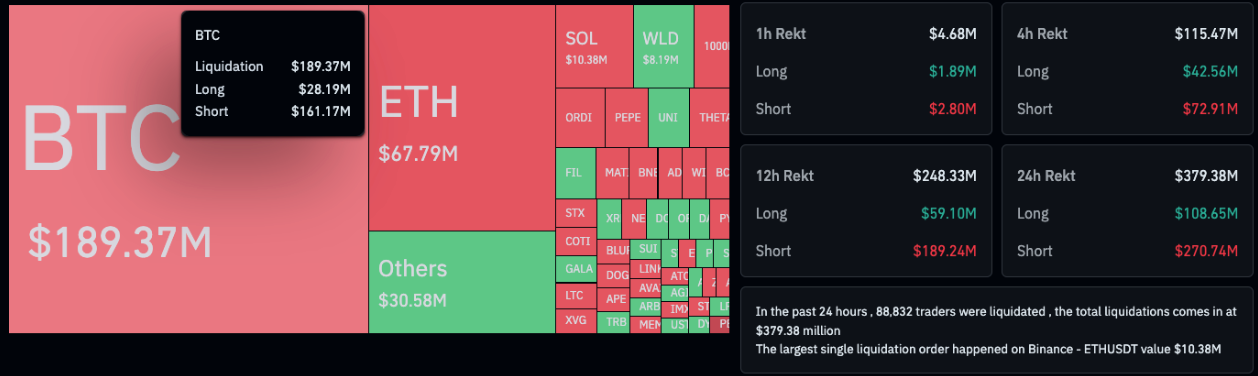 Bitcoin short sellers are out $161M as Bitcoin surprises with 11% rally image 0