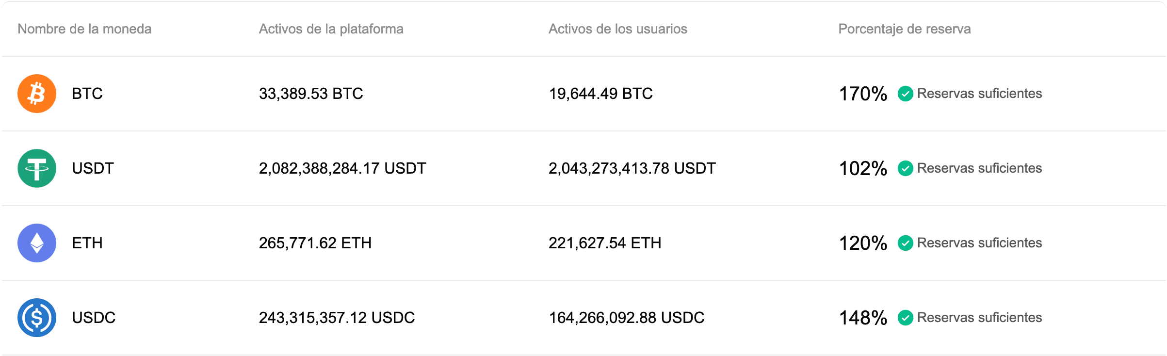 Bitget actualizó su Prueba de Reservas para abril de 2026