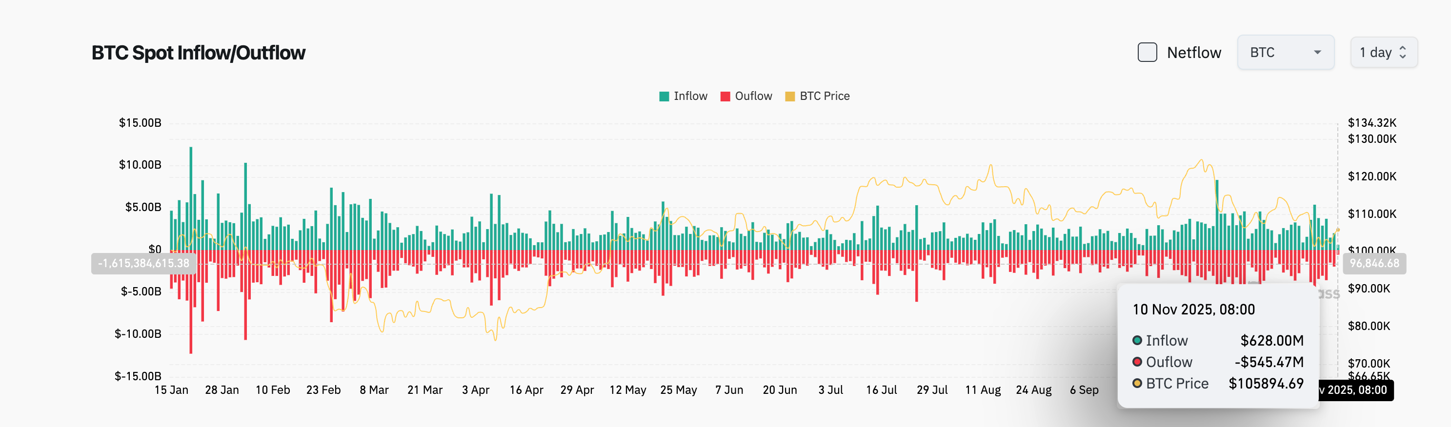 Bitget Relatório Diário (10 de novembro)｜Trump propõe distribuir um “dividendo” de US$ 2.000 por pessoa proveniente de tarifas, e o mercado acredita que isso pode impulsionar o bitcoin; CBOE lança contratos futuros contínuos de bitcoin e ethereum image 2
