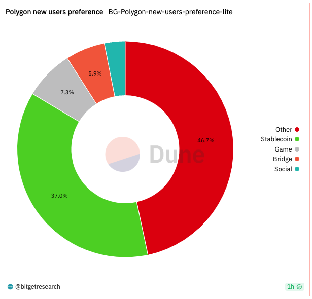 Bitget Research: Bot Sector Shows Significant Wealth Effect, Bitget Globally First To Launch BOT Trading Section image 12